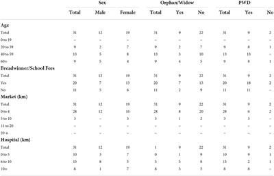 Impact of community-based rehabilitation on attainment of sustainable development goals: The case of selected districts in Zimbabwe